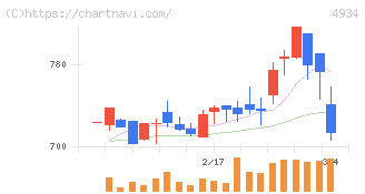 プレミアアンチエイジング(4934)の日足チャート
