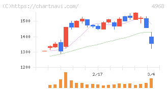 荒川化学工業(4968)の日足チャート