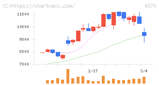 東洋合成工業(4970)の日足チャート