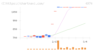 タカラバイオ(4974)の日足チャート