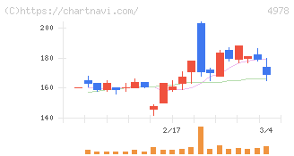 リプロセル(4978)の日足チャート