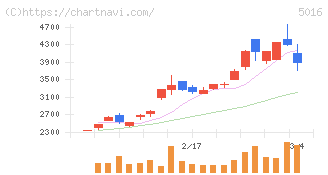 ＪＸ金属(5016)の日足チャート