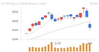 ＥＮＥＯＳホールディングス(5020)の日足チャート