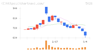 トリプルアイズ(5026)の日足チャート