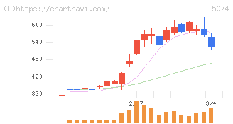 テスホールディングス(5074)の日足チャート