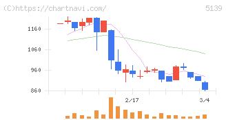 オープンワーク(5139)の日足チャート