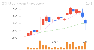 アキレス(5142)の日足チャート