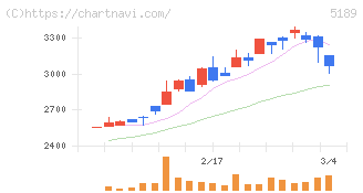 櫻護謨(5189)の日足チャート