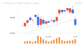 住友大阪セメント(5232)の日足チャート