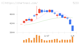太平洋セメント(5233)の日足チャート