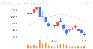 ｎｏｔｅ(5243)の日足チャート