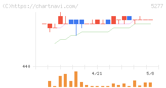 スパンクリートコーポレーション(5277)の日足チャート