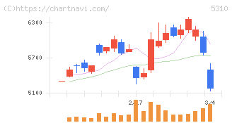 東洋炭素(5310)の日足チャート
