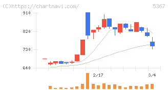 ニッカトー(5367)の日足チャート