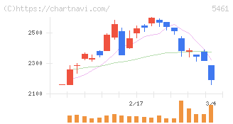 中部鋼鈑(5461)の日足チャート