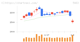 丸一鋼管(5463)の日足チャート