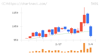 日本金属(5491)の日足チャート