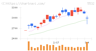 リアルゲイト(5532)の日足チャート