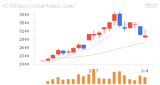 ＡｌｂａＬｉｎｋ(5537)の日足チャート