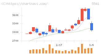 大平洋金属(5541)の日足チャート