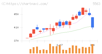 新日本電工(5563)の日足チャート