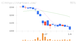 エキサイトホールディングス(5571)の日足チャート