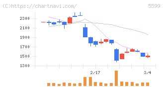 Ｓ＆Ｊ(5599)の日足チャート