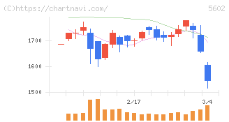 栗本鐵工所(5602)の日足チャート