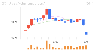 メタルアート(5644)の日足チャート