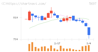 サンユウ(5697)の日足チャート