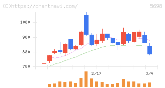 エンビプロ・ホールディングス(5698)の日足チャート