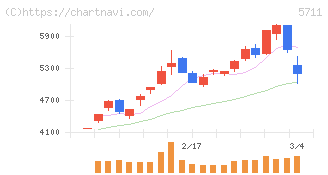 三菱マテリアル(5711)の日足チャート