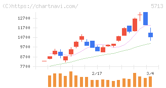 住友金属鉱山(5713)の日足チャート