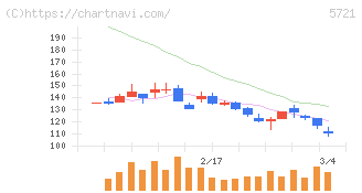 エス・サイエンス(5721)の日足チャート