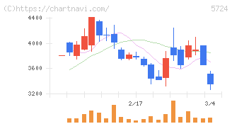 アサカ理研(5724)の日足チャート