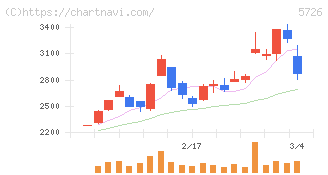 大阪チタニウムテクノロジーズ(5726)の日足チャート