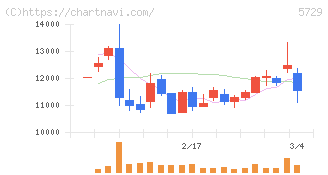 日本精鉱(5729)の日足チャート