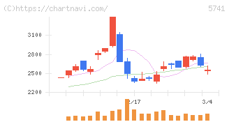 ＵＡＣＪ(5741)の日足チャート