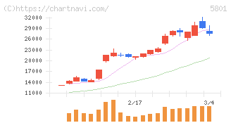 古河電気工業(5801)の日足チャート