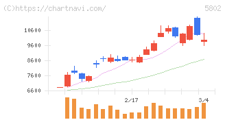 住友電気工業(5802)の日足チャート