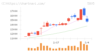 ＳＷＣＣ(5805)の日足チャート
