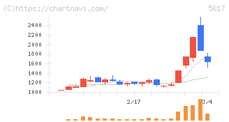 ＪＭＡＣＳ(5817)の日足チャート