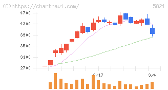 平河ヒューテック(5821)の日足チャート
