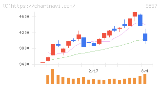 ＡＲＥホールディングス(5857)の日足チャート