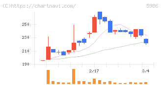 モリテック　スチール(5986)の日足チャート