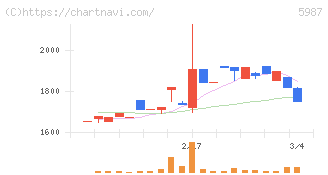 オーネックス(5987)の日足チャート