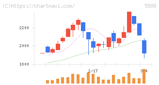 アドバネクス(5998)の日足チャート