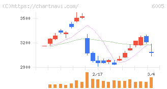 三浦工業(6005)の日足チャート