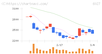 弁護士ドットコム(6027)の日足チャート