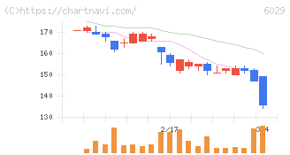 アトラグループ(6029)の日足チャート